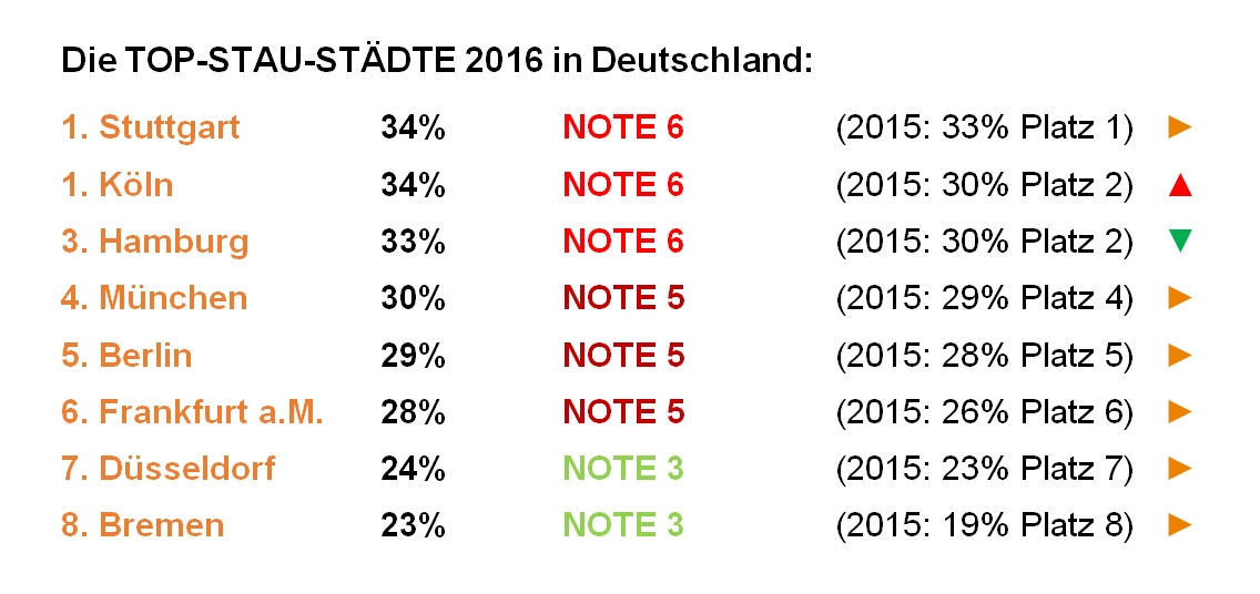 Top-Stau-Städte 2016 - Ranking Mobil in Deutschland e.V.