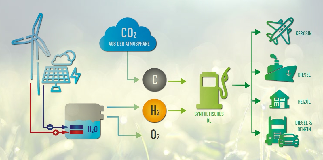 Herstellung von e-Fuels