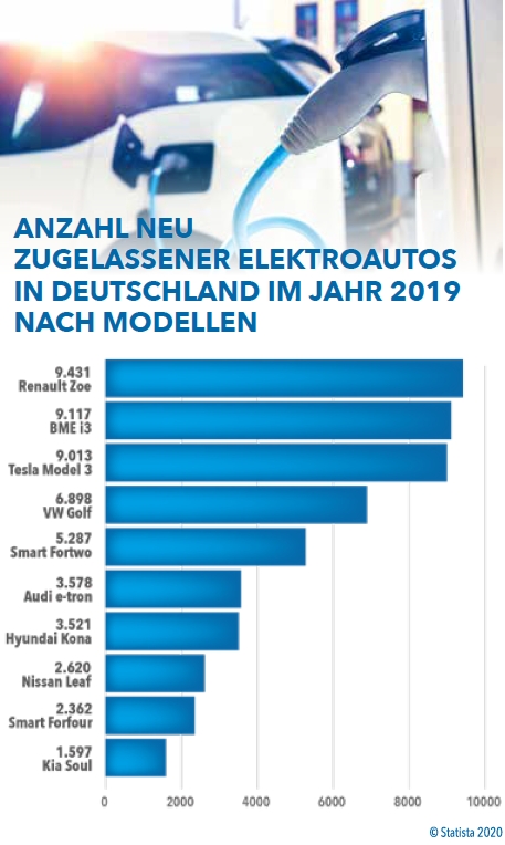 E-Mobility. Neu zugelassene Elektroautos 2019 nach Modellen