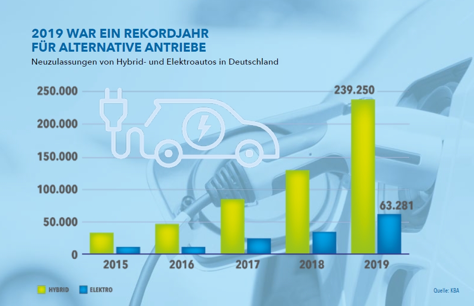 Neuzulassungen Elektroautos in Deutschland / E-Mobility