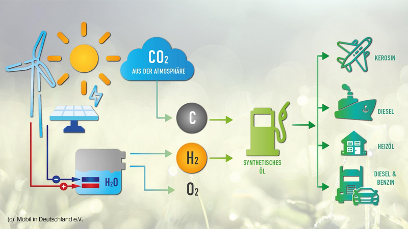 Abfall innovativ nutzen: Ineratec – CO2-neutraler Kraftstoff vom