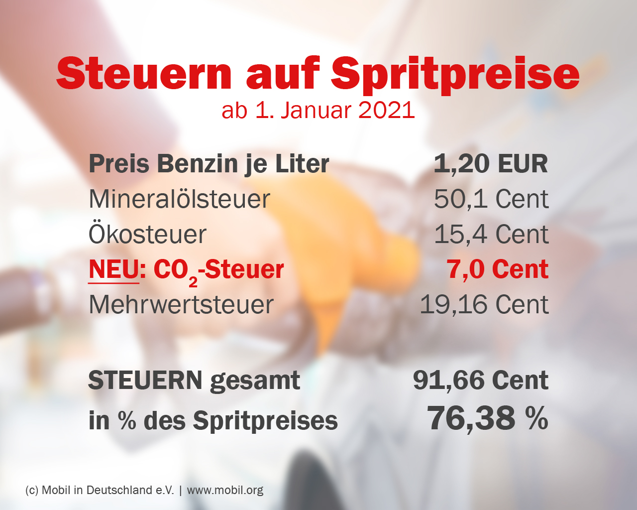 CO2-Steuer ab 2021: Rund 10 Cent mehr für den Liter Benzin oder Diesel
